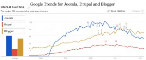 Google Trends