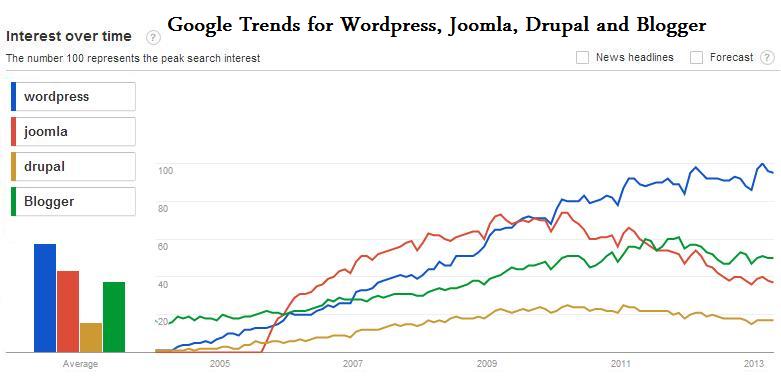 Google Trends for WordPress, Joomla and Drupal Google Trends