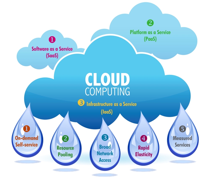 Cloud-Computing