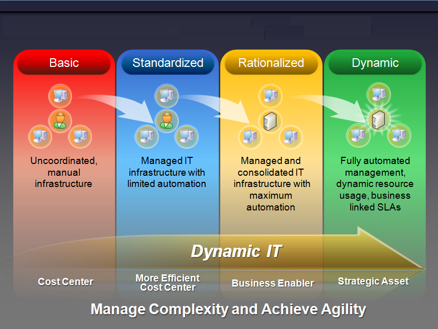 Server Infrastructure Optimization– Strategy and Planning ...