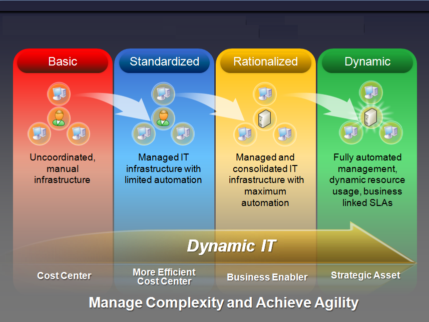 Server Infrastructure Optimization