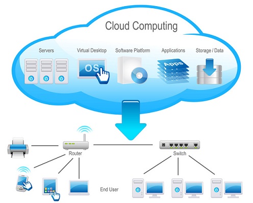 Cloud Computing