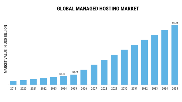 market market size
