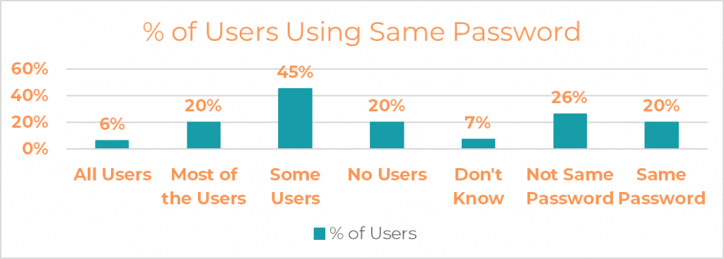 USA Internet Users Using the Same Password for Different Accounts