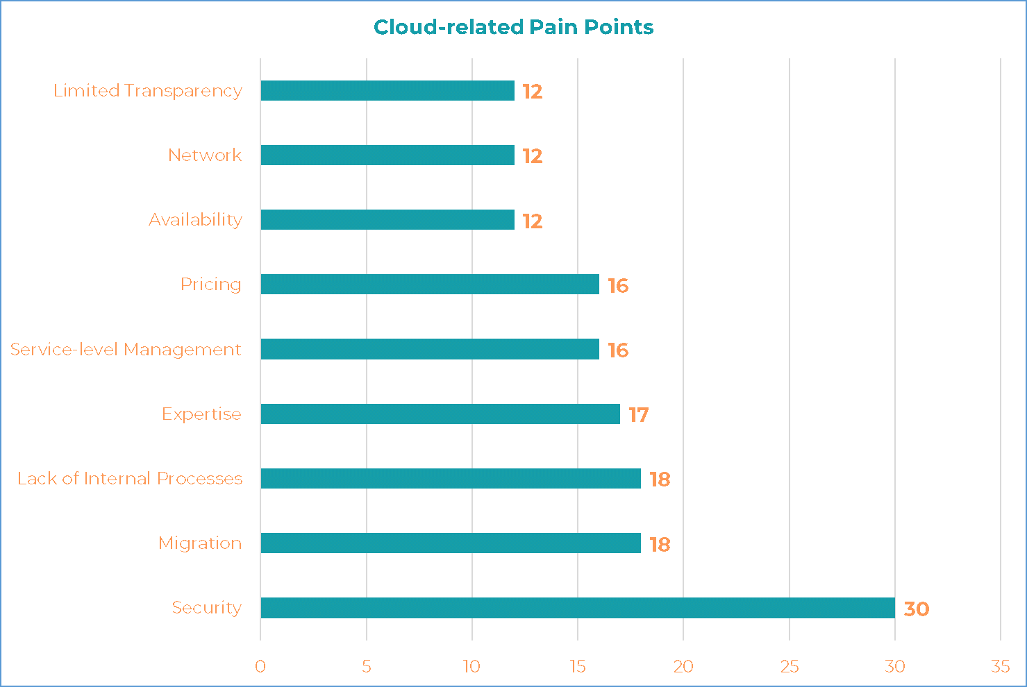 Cloud related pain point