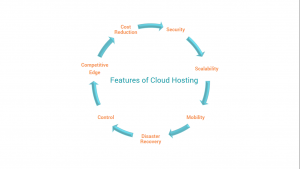 Feature of cloud hosting