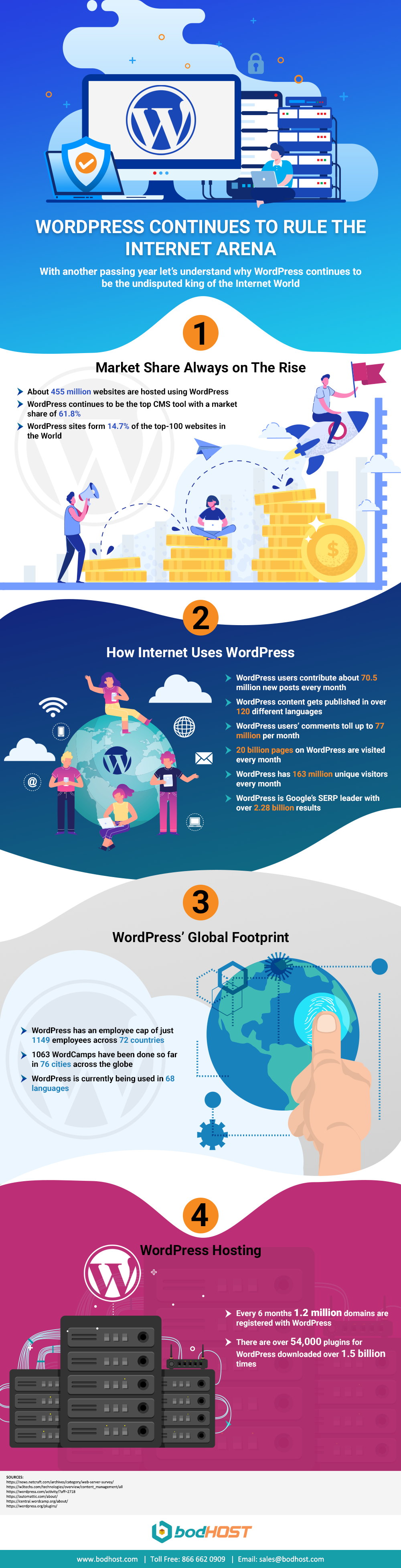 WordPress Hosting Facts