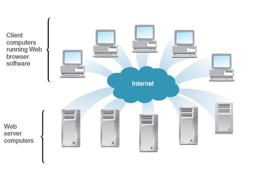 Functions of a Web Servers