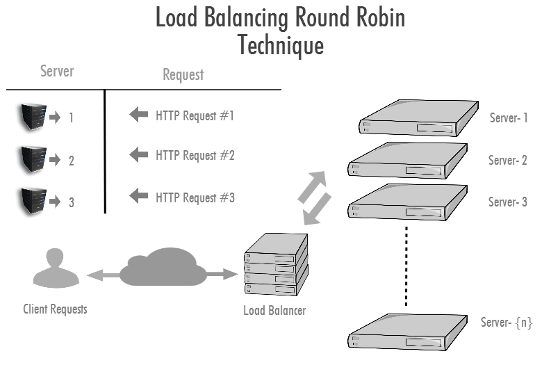 round-robin-dns-knowledge-base-bodhost
